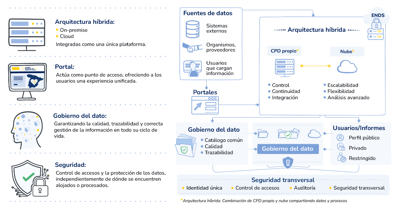 La infografía explica de forma esquemática que el ENDS integra una arquitectura híbrida on-premise y cloud integradas como una única plataforma en la cual el portal actúa como punto de acceso, ofreciendo a los usuarios una experiencia unificada. El gobierno del dato garantiza la calidad, trazabilidad y correcta gestión de la información en todo su ciclo de vida. La seguridad se basa en el control de accesos y la protección de datos, independientemente de dónde se encuentren alojados o procesados. Las fuentes de datos pueden ser sistemas externos, organismos, proveedores y usuarios que cargan información. Esta información puede alojarse en CPD propio (control, continuidad, integración) o en la nube (escalabilidad, flexibilidad, análisis avanzado). Los usuarios e informes pueden tener un perfil público, privado o restringido. Todo ello cuenta con una seguridad con identidad única, control de accesos, auditoría y seguridad transversal